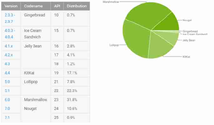 Distribuția sistemului de operare Android în luna iulie: Android Nougat pe doar 11,5% din dispozitive