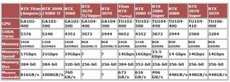 Nvidia pregateste lansarea seriei RTX 3000 – au scos din productie actuala serie RTX 2000
