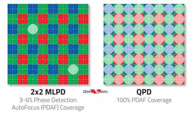 Noul senzor foto OmniVision OV50A ofera un autofocus 100% pe toti pixelii